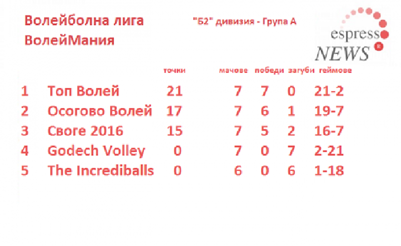 В Своге доволни от изминалия волейболен уикенд