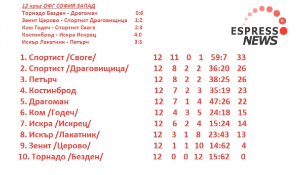 Спортист Драговищица зае второто място в ОФГ София Запад