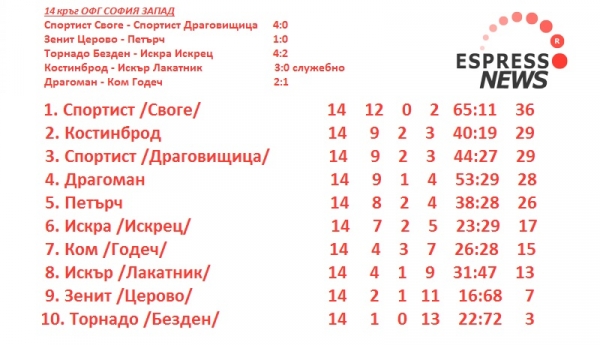 Битката за второто място в ОФГ \