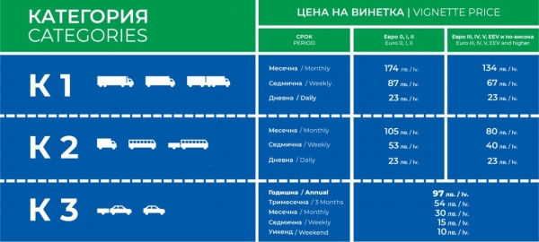 Валидността на над 14 хил. годишни е-винетки изтичат в първия ден на 2020 г.