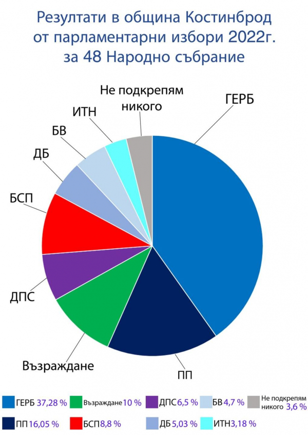 Парламентарни избори 2022: Резултати в община Костинброд