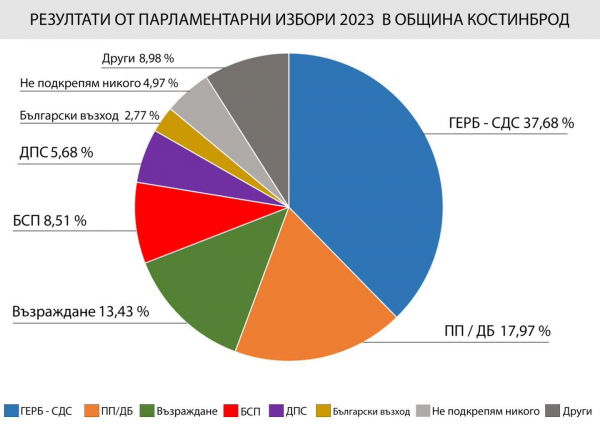Парламентарни избори 2023: Резултати в община Костинброд  