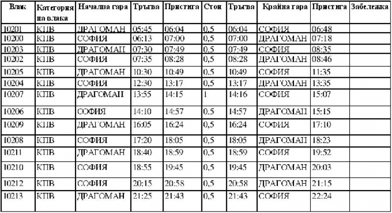 Промяна в разписанието на влаковете, пътуващи до Сливница