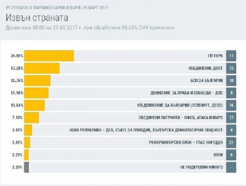 ГЕРБ е първа политическа сила в Софийска област, според 63.44% обработени протоколи от СИК