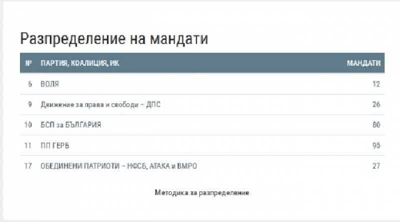 ЦИК обяви окончателното разпределение на депутатските места в 44-тия парламент